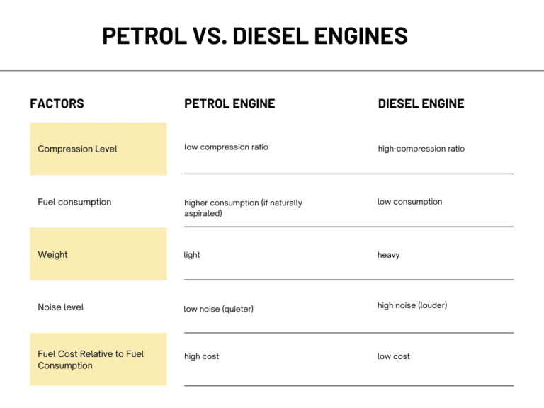 Differences Between Petrol and Diesel Engines