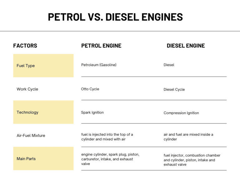 Petrol vs. Diesel Engines - which should you use?
